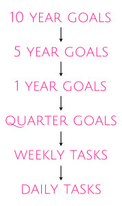 How to Accomplish your Goals
